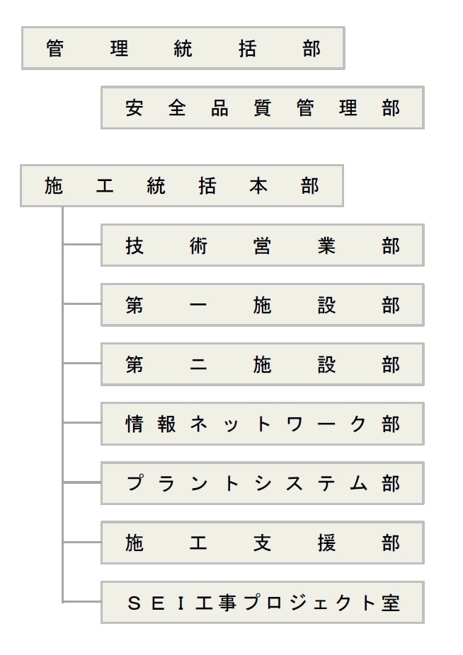 管理部　教育推進部　施工管理室　施設事業部　SEI工事プロジェクト室　技術営業部　第一電設部　第二電設部　大阪支店　埼玉支店　横浜支店　情報ネットワーク事業部　情報ネットワーク部　プラントシステム事業部　プラントシステム部　電力通信システム事業部　電力通信システム部　